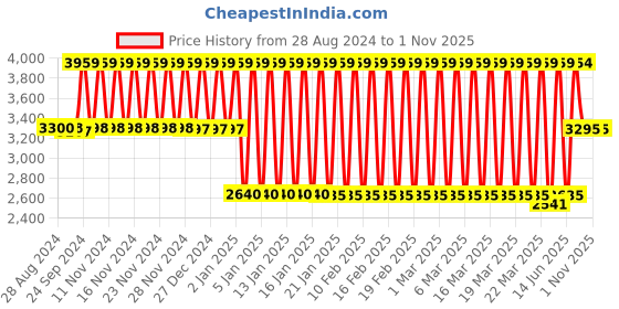 tatacliq.com Adidas Women's DURAMO 10 Blue Running Shoes adidas Price History Graph from 28 Aug 2024 to 1 Nov 2025