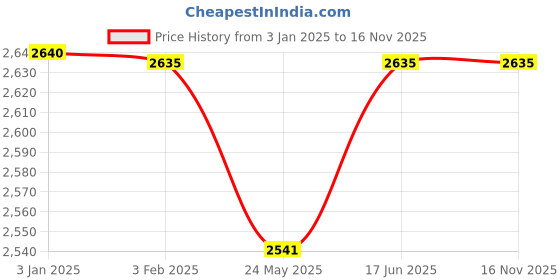 tatacliq.com Adidas Women's DURAMO 10 Blue Running Shoes adidas Price History Graph from 3 Jan 2025 to 16 Nov 2025