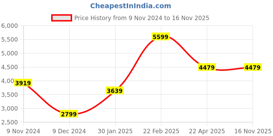 tatacliq.com Adidas Women's DURAMO RC Black Running Shoes adidas Price History Graph from 9 Nov 2024 to 16 Nov 2025
