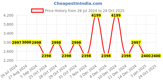 tatacliq.com Adidas Women's DURAMO SL 2.0 Carbon Black Running Shoes adidas Price History Graph from 26 Jul 2024 to 22 Oct 2025