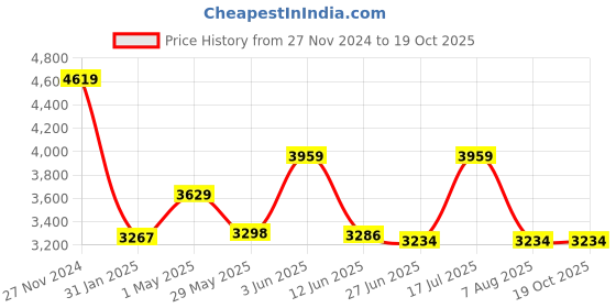 tatacliq.com Adidas Women's DURAMO SL Black Running Shoes adidas Price History Graph from 27 Nov 2024 to 19 Oct 2025