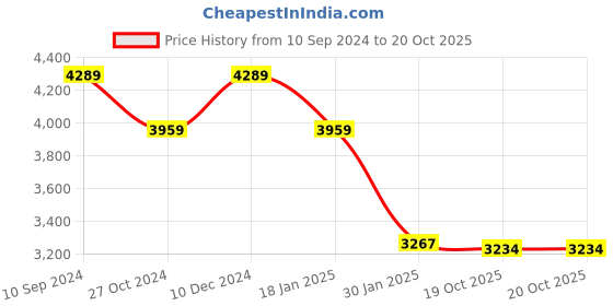 tatacliq.com Adidas Women's DURAMO SL Black Running Shoes adidas Price History Graph from 10 Sep 2024 to 19 Oct 2025