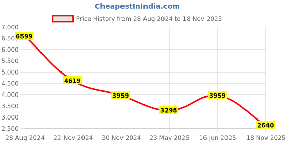 tatacliq.com Adidas Women's DURAMO SL Black Running Shoes adidas Price History Graph from 28 Aug 2024 to 18 Nov 2025