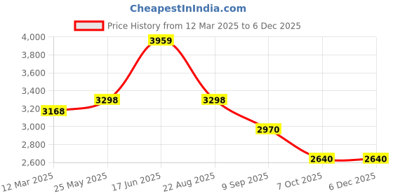 tatacliq.com Adidas Women's DURAMO SL Black Running Shoes adidas Price History Graph from 12 Mar 2025 to 5 Dec 2025