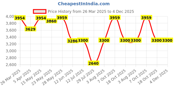 tatacliq.com Adidas Women's DURAMO SL Blue Running Shoes adidas Price History Graph from 26 Mar 2025 to 4 Dec 2025
