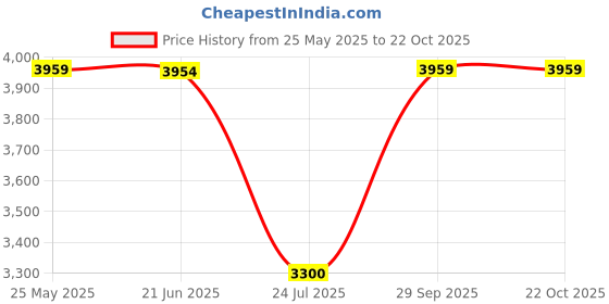 tatacliq.com Adidas Women's DURAMO SL Blue Running Shoes adidas Price History Graph from 25 May 2025 to 21 Oct 2025