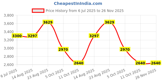 tatacliq.com Adidas Women's DURAMO SL Blue Running Shoes adidas Price History Graph from 6 Jul 2025 to 26 Nov 2025