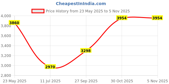 tatacliq.com Adidas Women's DURAMO SL Carbon Grey Running Shoes adidas Price History Graph from 23 May 2025 to 4 Nov 2025