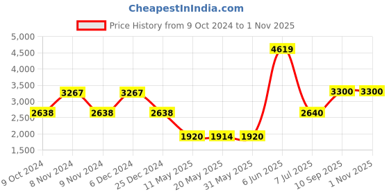 tatacliq.com Adidas Women's DURAMO SL Ocean Blue Running Shoes adidas Price History Graph from 9 Oct 2024 to 31 Oct 2025