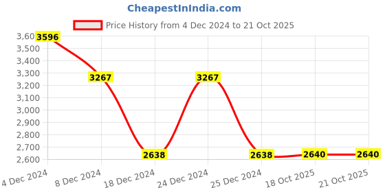 tatacliq.com Adidas Women's DURAMO SL Ocean Blue Running Shoes adidas Price History Graph from 4 Dec 2024 to 19 Oct 2025