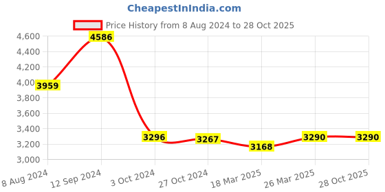 tatacliq.com Adidas Women's DURAMO SL Off White Running Shoes adidas Price History Graph from 8 Aug 2024 to 28 Oct 2025