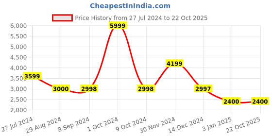 tatacliq.com Adidas Women's DURAMO SL Pink Running Shoes adidas Price History Graph from 27 Jul 2024 to 22 Oct 2025