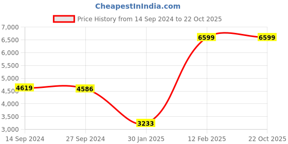 tatacliq.com Adidas Women's DURAMO SL Pink Running Shoes adidas Price History Graph from 14 Sep 2024 to 21 Oct 2025