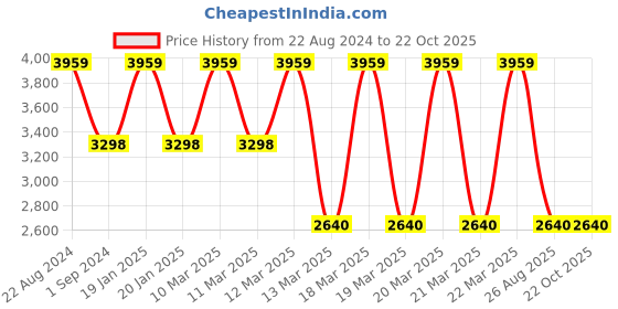 tatacliq.com Adidas Women's DURAMO SL White Running Shoes adidas Price History Graph from 22 Aug 2024 to 22 Oct 2025