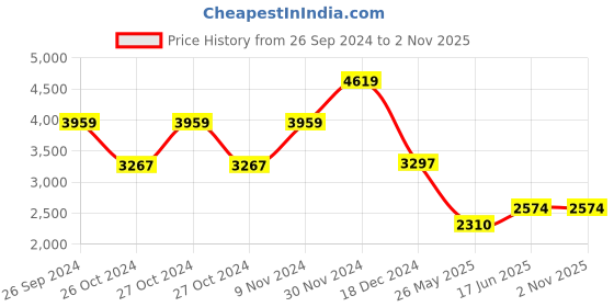 tatacliq.com Adidas Women's DURAMO SL White Running Shoes adidas Price History Graph from 26 Sep 2024 to 1 Nov 2025