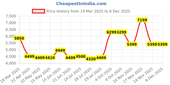 tatacliq.com Adidas Women's DURAMO SPEED Grey Running Shoes adidas Price History Graph from 19 Mar 2025 to 6 Dec 2025