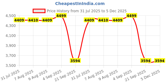 tatacliq.com Adidas Women's DURAMO SPEED Grey Running Shoes adidas Price History Graph from 31 Jul 2025 to 5 Dec 2025