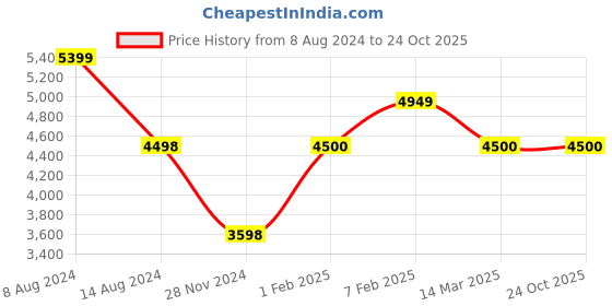 tatacliq.com Adidas Women's DURAMO SPEED Pink Running Shoes adidas Price History Graph from 8 Aug 2024 to 22 Oct 2025