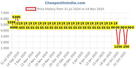 tatacliq.com Adidas Women's DURAMO SPEED Pink Running Shoes adidas Price History Graph from 31 Jul 2024 to 24 Nov 2025