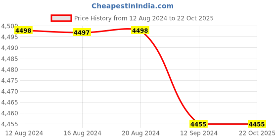 tatacliq.com Adidas Women's DURAMO SPEED Sea Green Running Shoes adidas Price History Graph from 12 Aug 2024 to 21 Oct 2025
