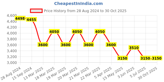 tatacliq.com Adidas Women's DURAMO SPEED Sea Green Running Shoes adidas Price History Graph from 28 Aug 2024 to 30 Oct 2025