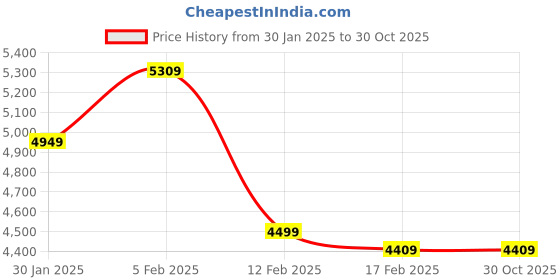 tatacliq.com Adidas Women's DURAMO SPEED Violet Running Shoes adidas Price History Graph from 30 Jan 2025 to 29 Oct 2025