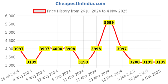 tatacliq.com Adidas Women's Edge Lux 3 Black Running Shoes adidas Price History Graph from 26 Jul 2024 to 3 Nov 2025