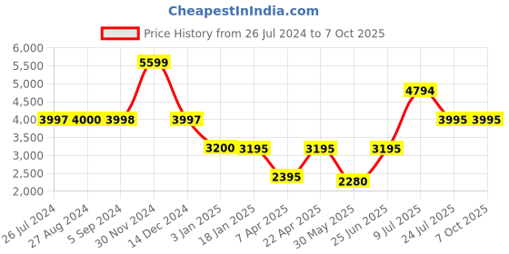 tatacliq.com Adidas Women's Edge Lux 4 Core Black Running Shoes adidas Price History Graph from 26 Jul 2024 to 4 Oct 2025