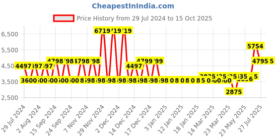 tatacliq.com Adidas Women's EDGE LUX 5 Olive Running Shoes adidas Price History Graph from 29 Jul 2024 to 15 Oct 2025