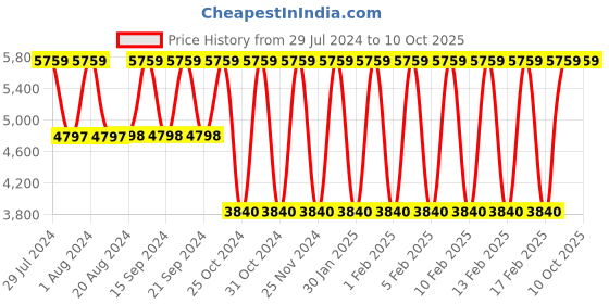 tatacliq.com Adidas Women's EDGE LUX VI Pink Running Shoes adidas Price History Graph from 29 Jul 2024 to 10 Oct 2025
