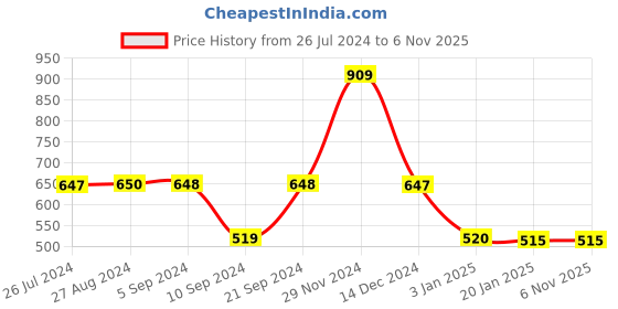 tatacliq.com Adidas Women's Eezay 2018 Blue Flip Flops adidas Price History Graph from 26 Jul 2024 to 5 Nov 2025