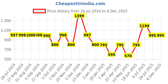 tatacliq.com Adidas Women's EEZAY Grey Flip Flops adidas Price History Graph from 26 Jul 2024 to 4 Dec 2025