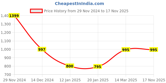 tatacliq.com Adidas Women's Eezay Soft Black Flip Flops adidas Price History Graph from 29 Nov 2024 to 17 Nov 2025
