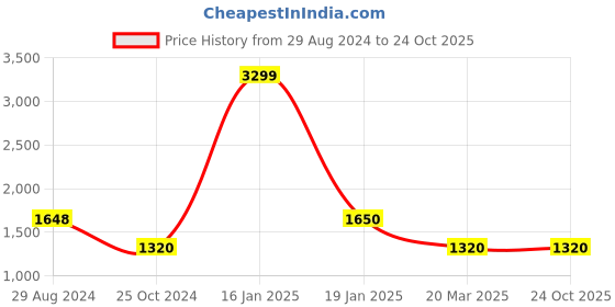 tatacliq.com Adidas Women's Effortso Purple Walking Shoes adidas Price History Graph from 29 Aug 2024 to 23 Oct 2025