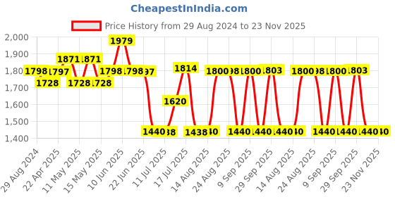 tatacliq.com Adidas Women's Effortso W Navy Walking Shoes adidas Price History Graph from 29 Aug 2024 to 23 Nov 2025