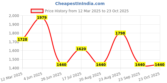 tatacliq.com Adidas Women's Effortso W Navy Walking Shoes adidas Price History Graph from 12 Mar 2025 to 23 Oct 2025