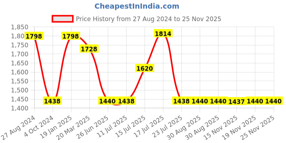 tatacliq.com Adidas Women's Effortso W Peach Walking Shoes adidas Price History Graph from 27 Aug 2024 to 24 Nov 2025