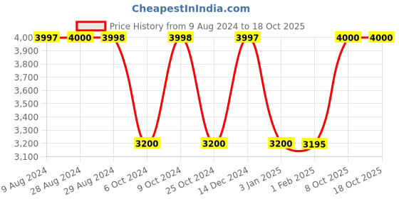 tatacliq.com Adidas Women's EQ 21 Purple Running Shoes adidas Price History Graph from 9 Aug 2024 to 18 Oct 2025