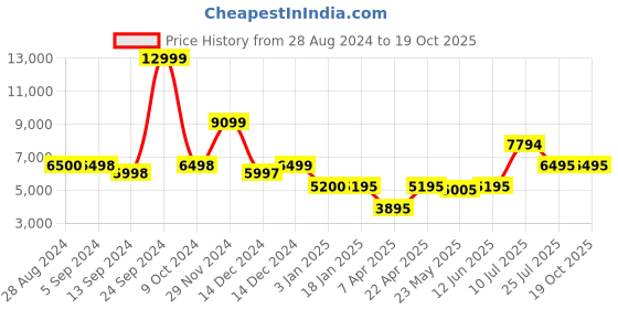 tatacliq.com Adidas Women's EQ SUPER W Red Running Shoes adidas Price History Graph from 28 Aug 2024 to 18 Oct 2025
