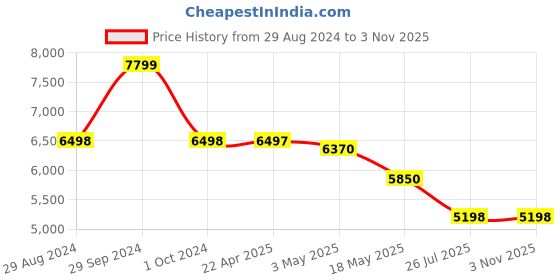 tatacliq.com Adidas Women's EQ SUPER W White Running Shoes adidas Price History Graph from 29 Aug 2024 to 3 Nov 2025