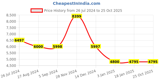 tatacliq.com Adidas Women's EQ SUPER W White Running Shoes adidas Price History Graph from 26 Jul 2024 to 24 Oct 2025