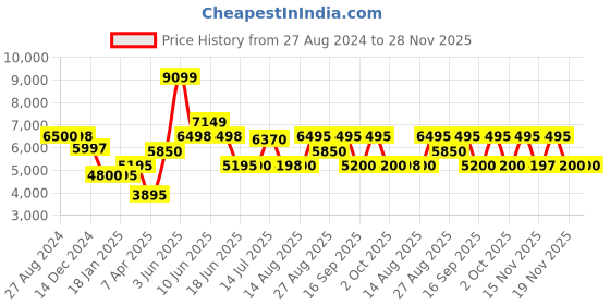 tatacliq.com Adidas Women's EQ SUPER W White Running Shoes adidas Price History Graph from 27 Aug 2024 to 28 Nov 2025