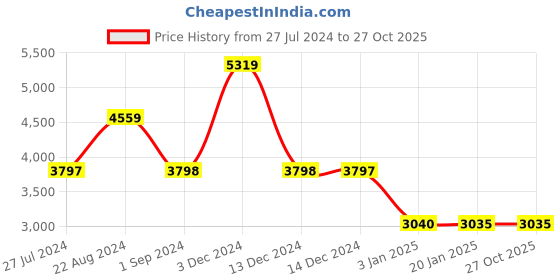 tatacliq.com Adidas Women's EVERYSET TRAINER Steel Blue Training Shoes adidas Price History Graph from 27 Jul 2024 to 27 Oct 2025