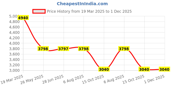 tatacliq.com Adidas Women's EVERYSET TRAINER White Training Shoes adidas Price History Graph from 19 Mar 2025 to 30 Nov 2025
