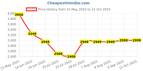 tatacliq.com Adidas Women's FAUXX RUN Black Running Shoes adidas Price History Graph from 15 May 2025 to 15 Oct 2025
