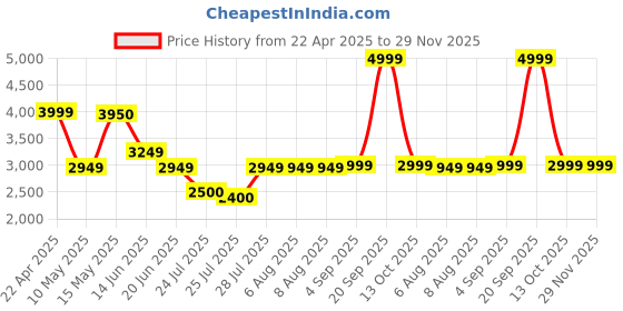 tatacliq.com Adidas Women's FAUXX RUN Grey Running Shoes adidas Price History Graph from 22 Apr 2025 to 29 Nov 2025