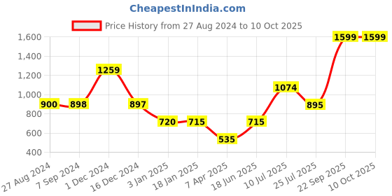 tatacliq.com Adidas Women's FF Red Flip Flops adidas Price History Graph from 27 Aug 2024 to 10 Oct 2025