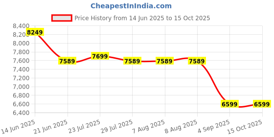 tatacliq.com Adidas Women's FLOWBOOST Purple Sneakers adidas Price History Graph from 14 Jun 2025 to 15 Oct 2025