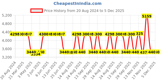 tatacliq.com Adidas Women's FLUIDFLOW 2.0 Black Running Shoes adidas Price History Graph from 20 Aug 2024 to 4 Dec 2025