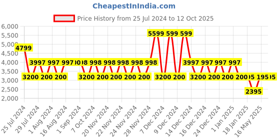 tatacliq.com Adidas Women's Fluidflow 2.0 Black Running Shoes adidas Price History Graph from 25 Jul 2024 to 11 Oct 2025